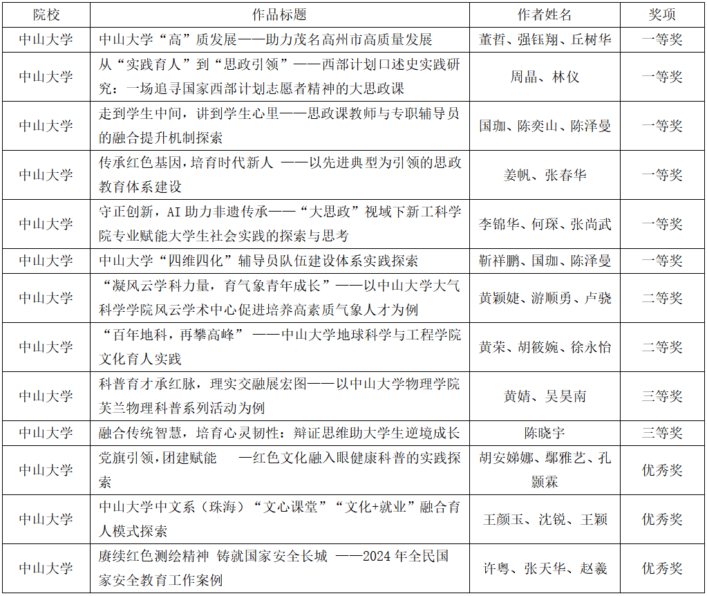 2024年广东高校思想政治工作优秀案例获奖名单